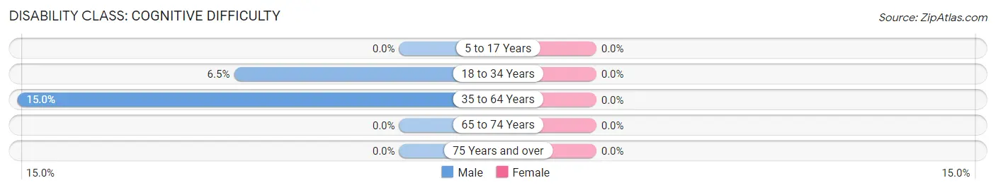 Disability in Zip Code 40813: <span>Cognitive Difficulty</span>