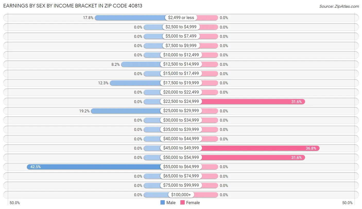 Earnings by Sex by Income Bracket in Zip Code 40813