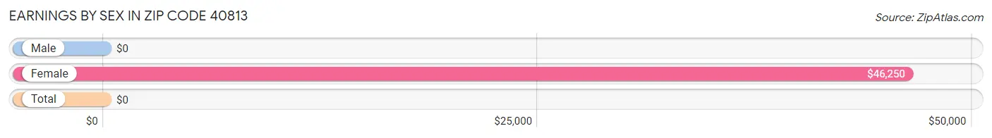 Earnings by Sex in Zip Code 40813