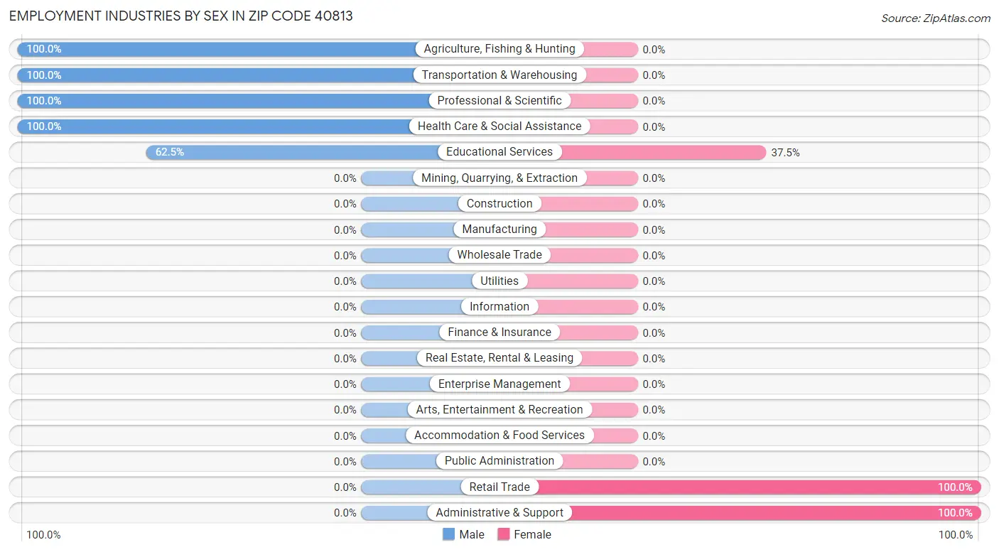 Employment Industries by Sex in Zip Code 40813