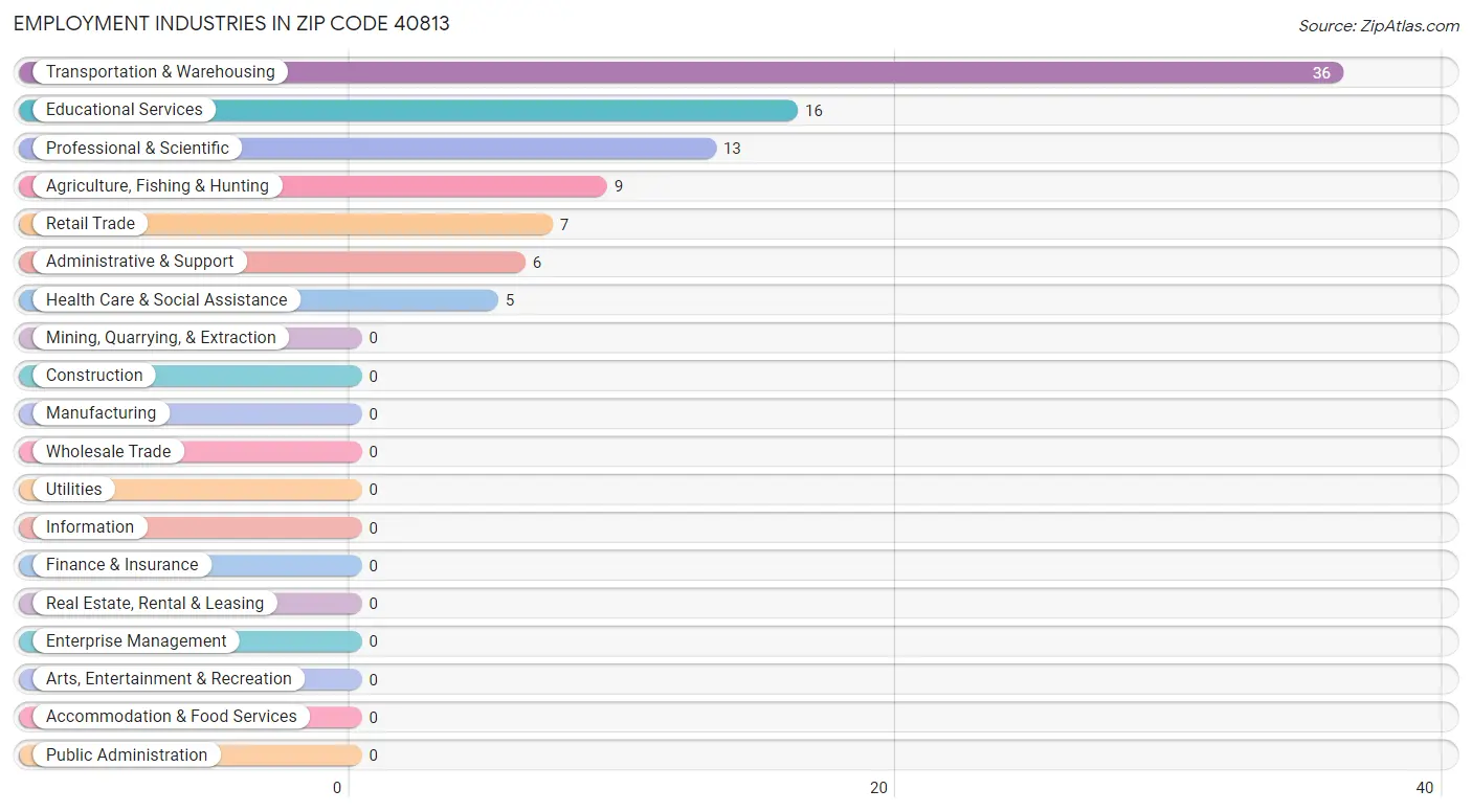 Employment Industries in Zip Code 40813