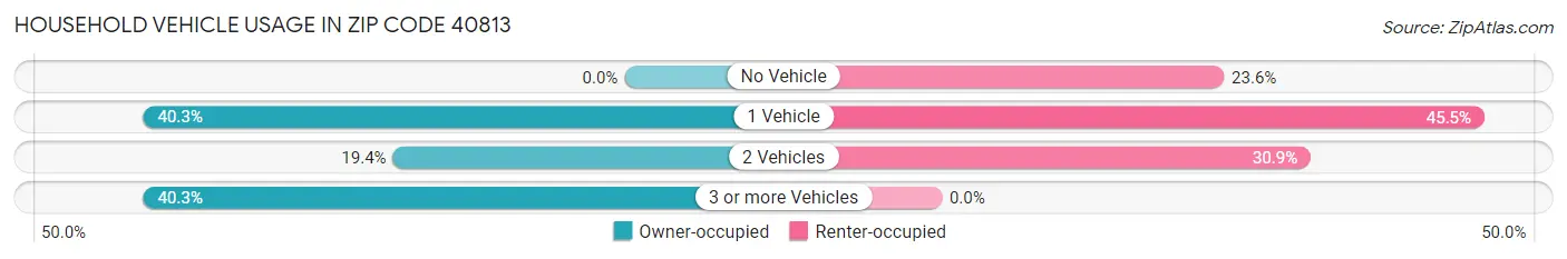 Household Vehicle Usage in Zip Code 40813