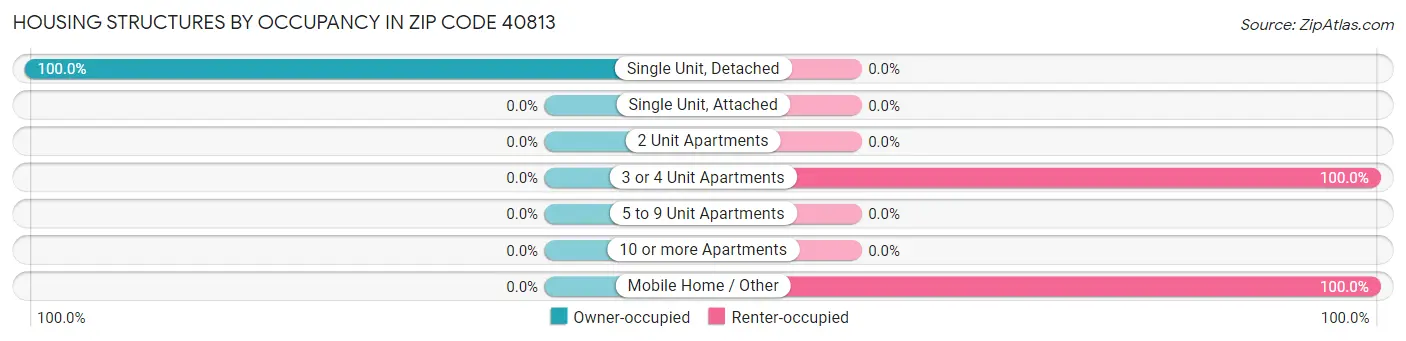 Housing Structures by Occupancy in Zip Code 40813