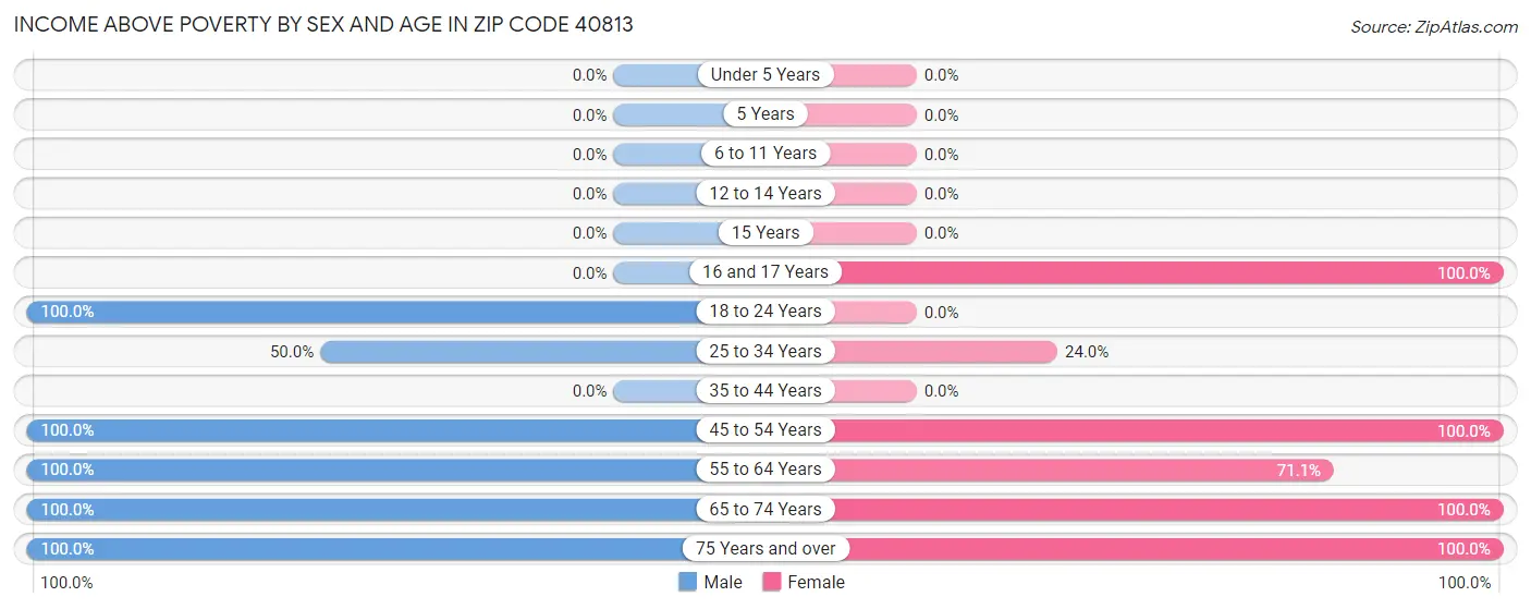 Income Above Poverty by Sex and Age in Zip Code 40813