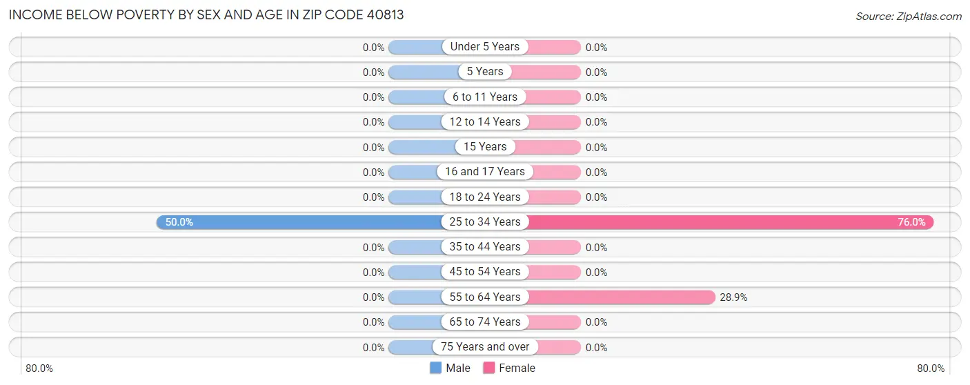 Income Below Poverty by Sex and Age in Zip Code 40813