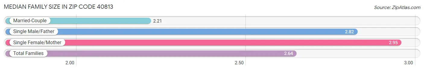 Median Family Size in Zip Code 40813