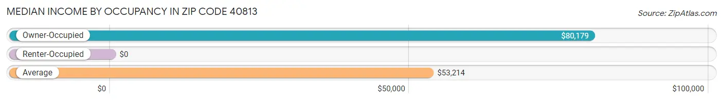 Median Income by Occupancy in Zip Code 40813