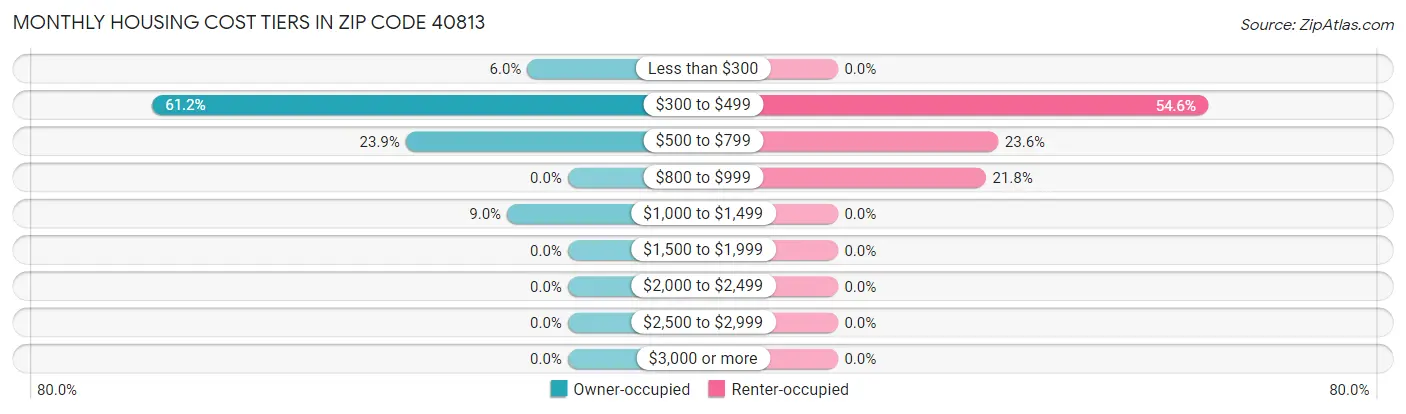 Monthly Housing Cost Tiers in Zip Code 40813