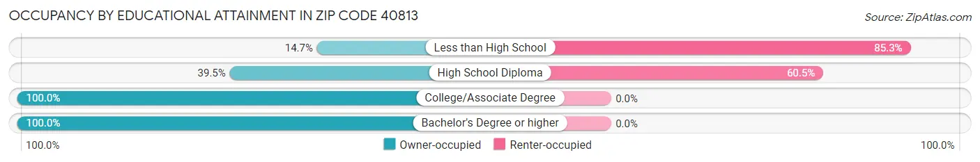 Occupancy by Educational Attainment in Zip Code 40813