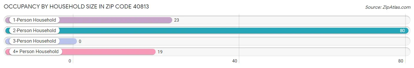 Occupancy by Household Size in Zip Code 40813