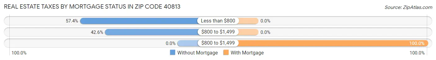 Real Estate Taxes by Mortgage Status in Zip Code 40813