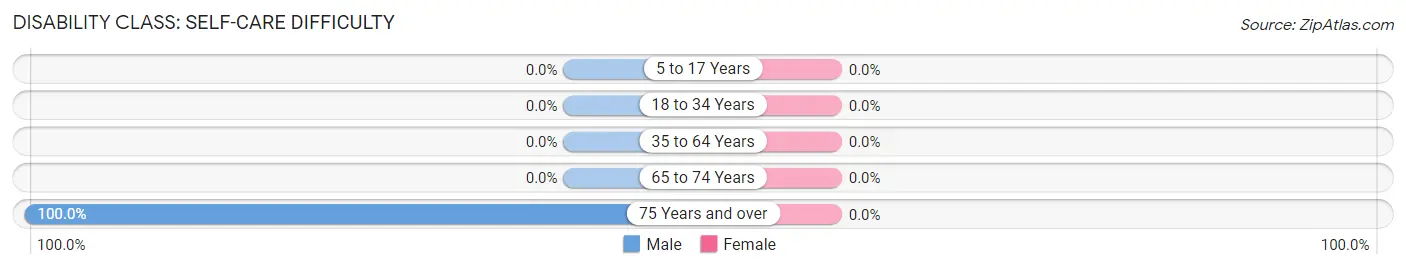 Disability in Zip Code 40813: <span>Self-Care Difficulty</span>