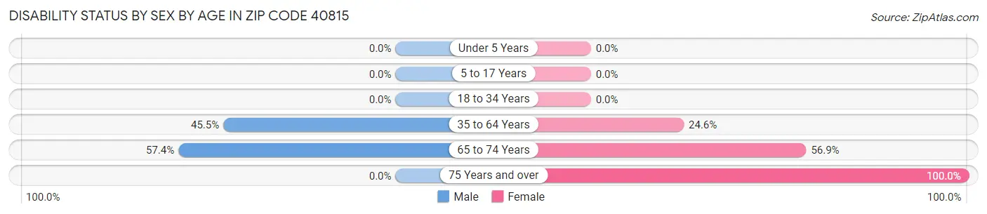Disability Status by Sex by Age in Zip Code 40815