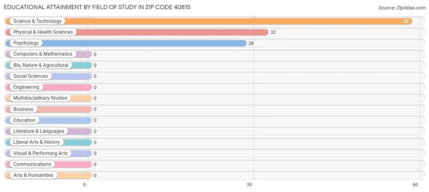 Educational Attainment by Field of Study in Zip Code 40815