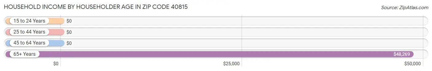Household Income by Householder Age in Zip Code 40815