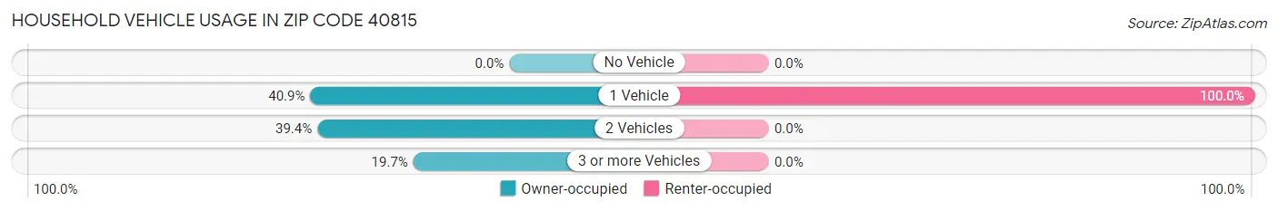 Household Vehicle Usage in Zip Code 40815