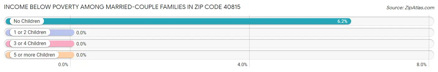 Income Below Poverty Among Married-Couple Families in Zip Code 40815