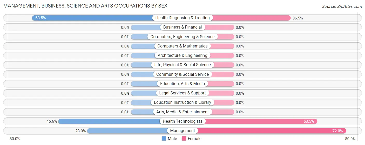 Management, Business, Science and Arts Occupations by Sex in Zip Code 40815