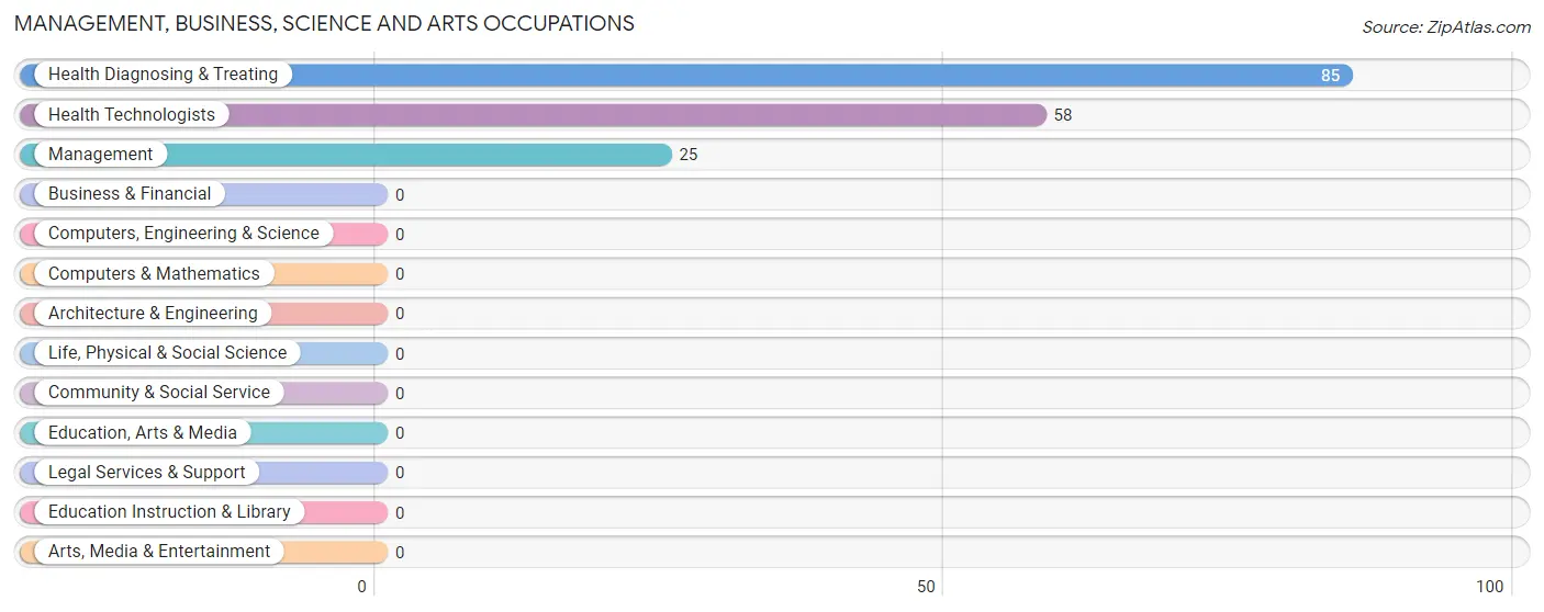 Management, Business, Science and Arts Occupations in Zip Code 40815