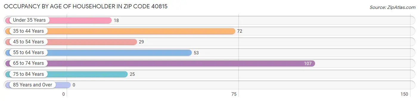 Occupancy by Age of Householder in Zip Code 40815