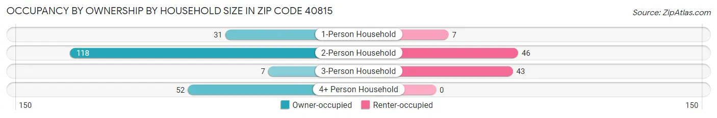 Occupancy by Ownership by Household Size in Zip Code 40815
