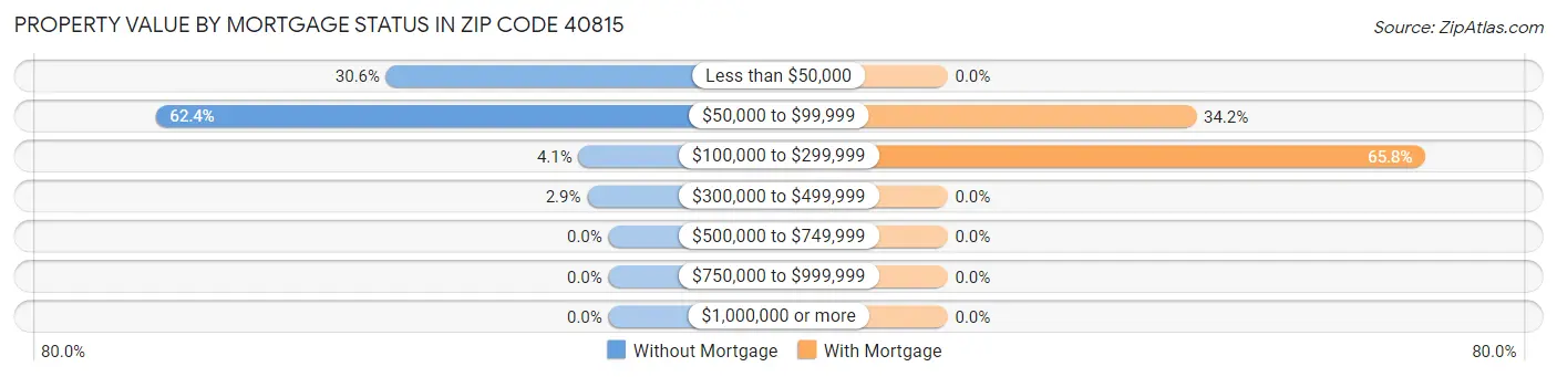 Property Value by Mortgage Status in Zip Code 40815