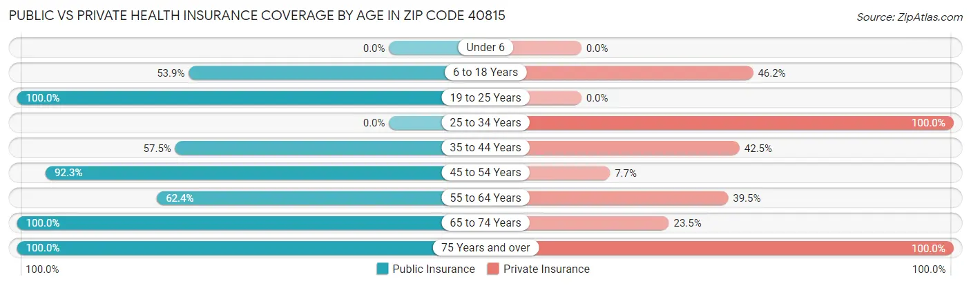 Public vs Private Health Insurance Coverage by Age in Zip Code 40815