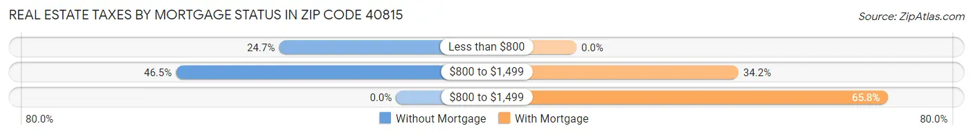 Real Estate Taxes by Mortgage Status in Zip Code 40815
