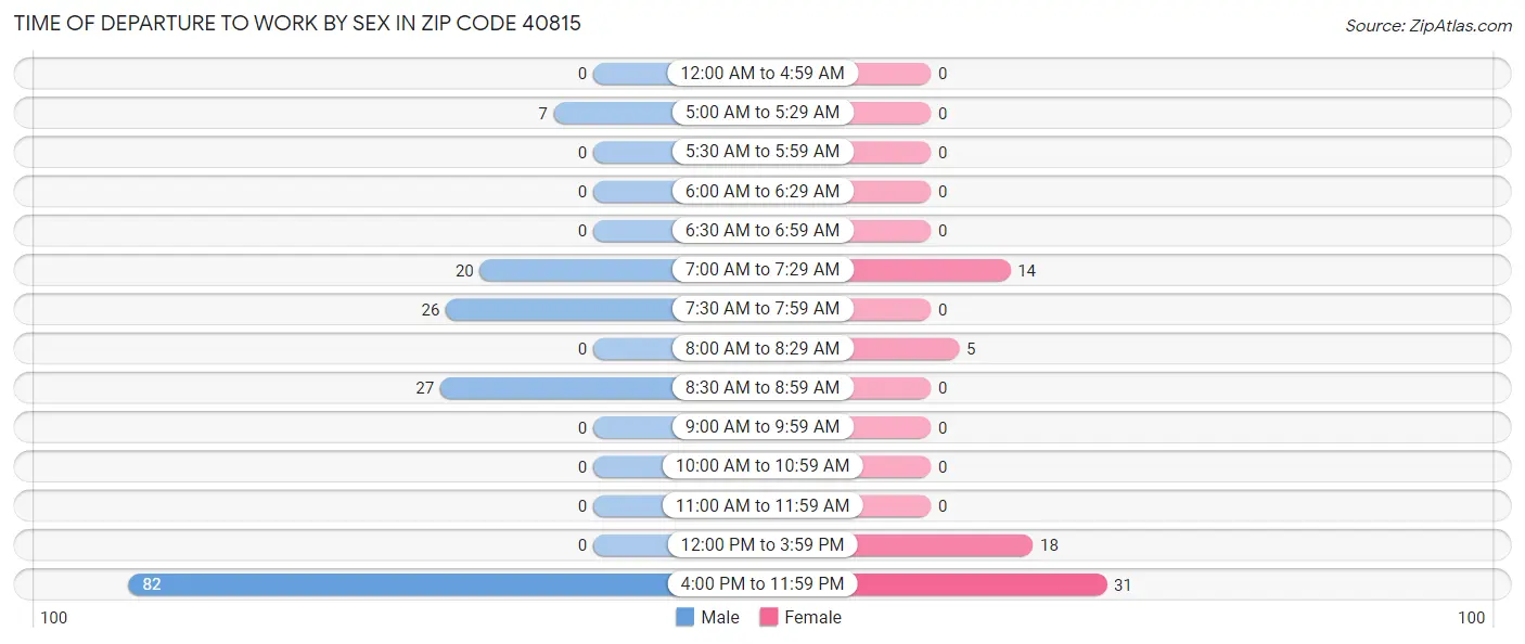 Time of Departure to Work by Sex in Zip Code 40815