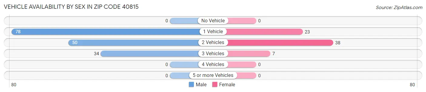 Vehicle Availability by Sex in Zip Code 40815