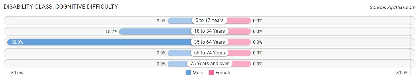 Disability in Zip Code 40818: <span>Cognitive Difficulty</span>
