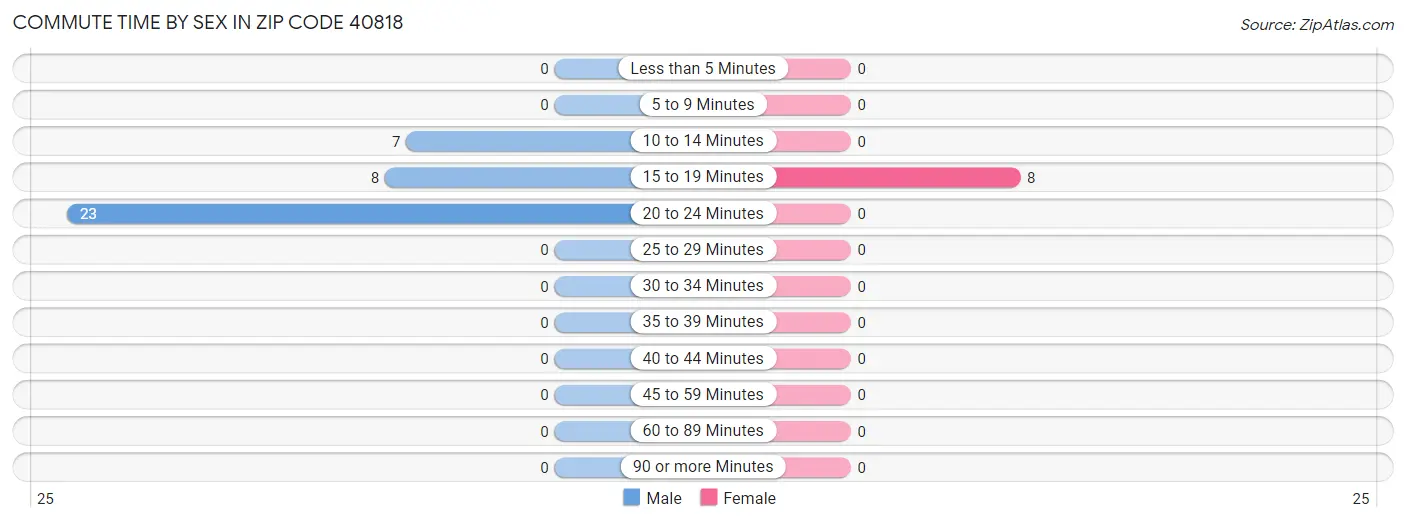 Commute Time by Sex in Zip Code 40818