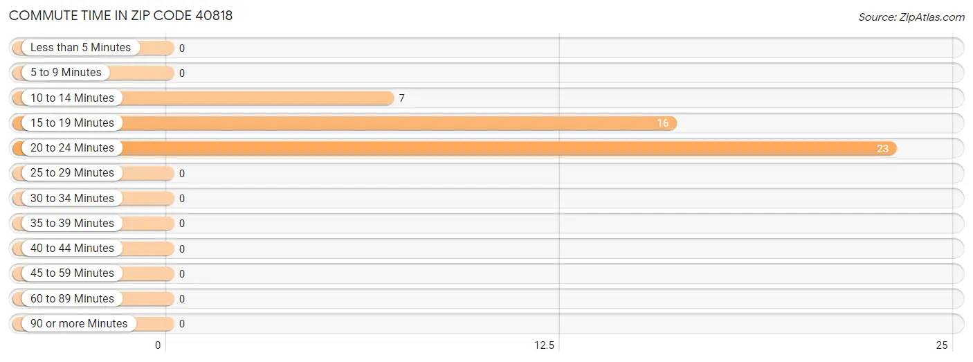 Commute Time in Zip Code 40818