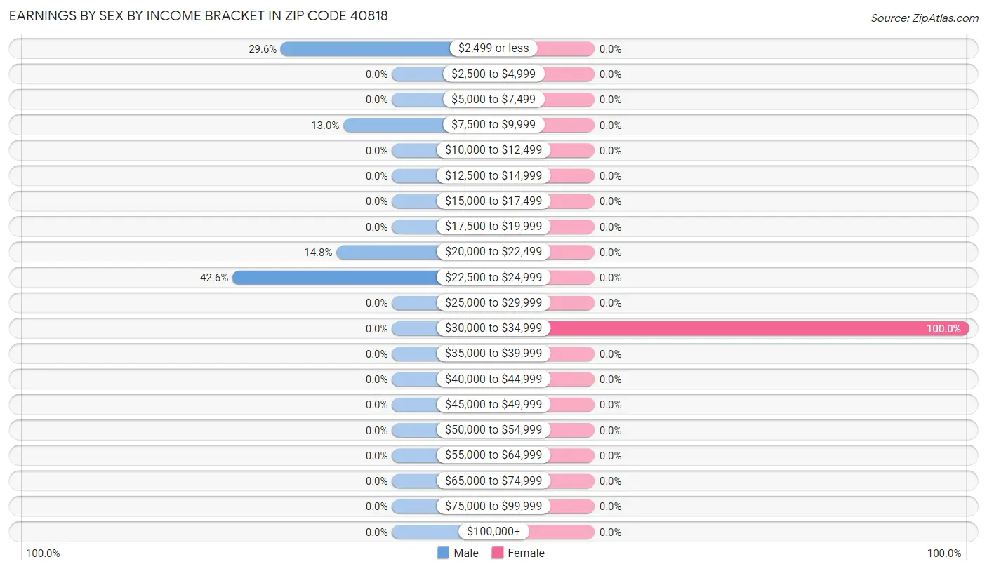 Earnings by Sex by Income Bracket in Zip Code 40818