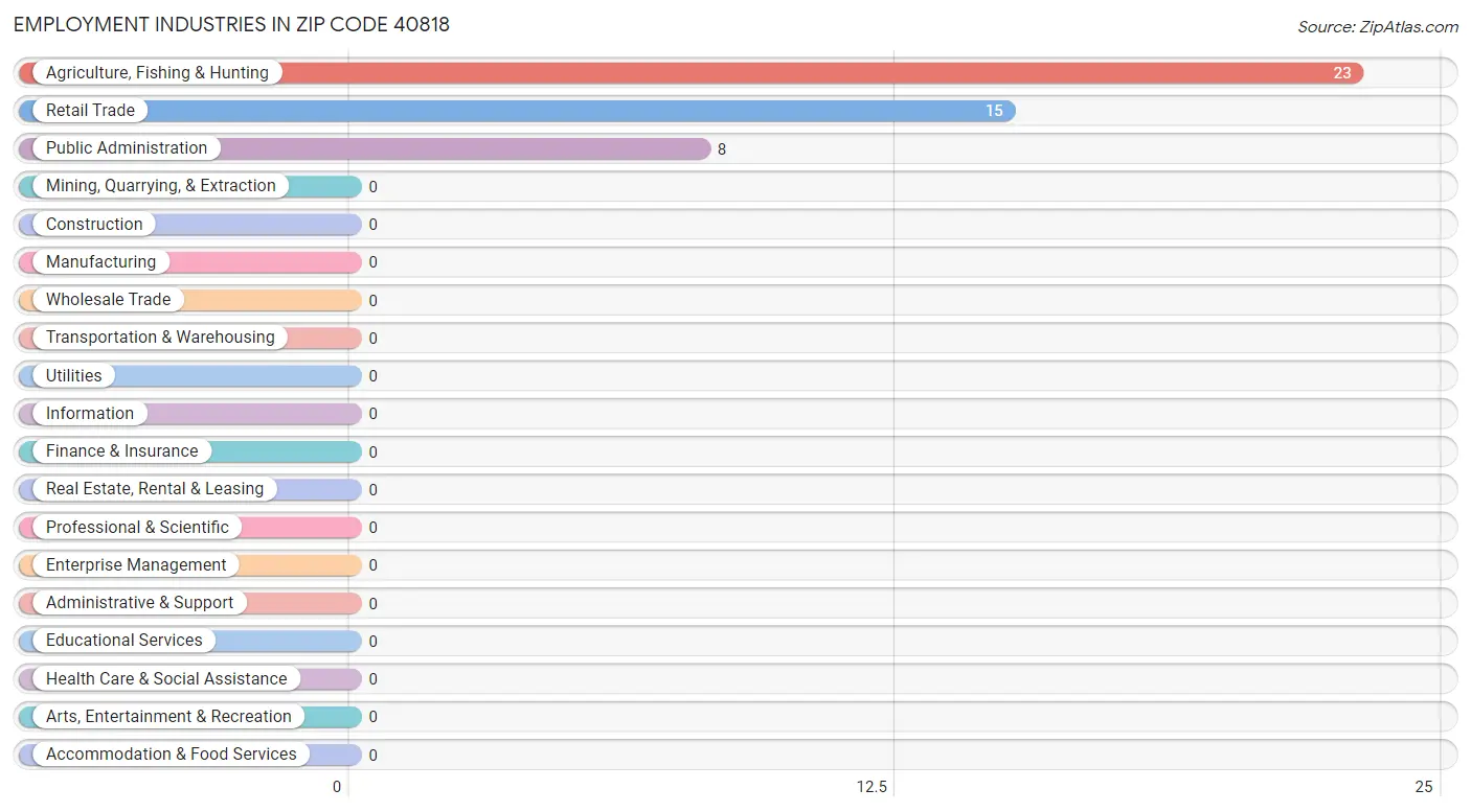 Employment Industries in Zip Code 40818