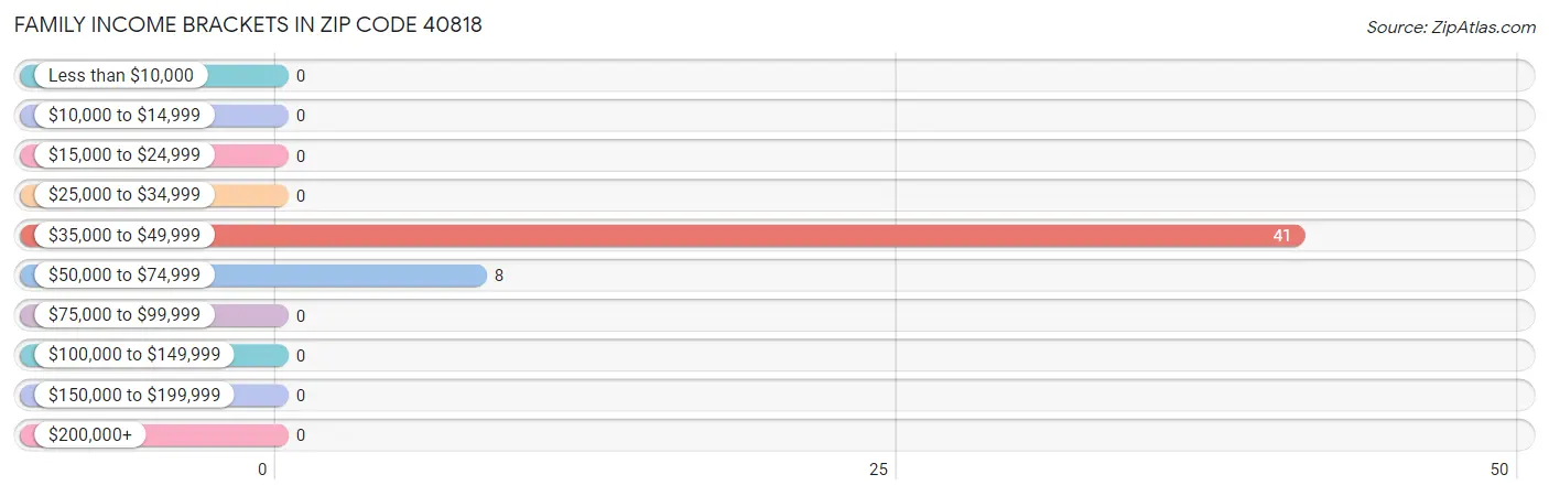 Family Income Brackets in Zip Code 40818
