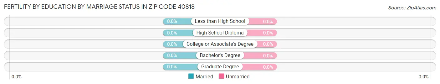 Female Fertility by Education by Marriage Status in Zip Code 40818