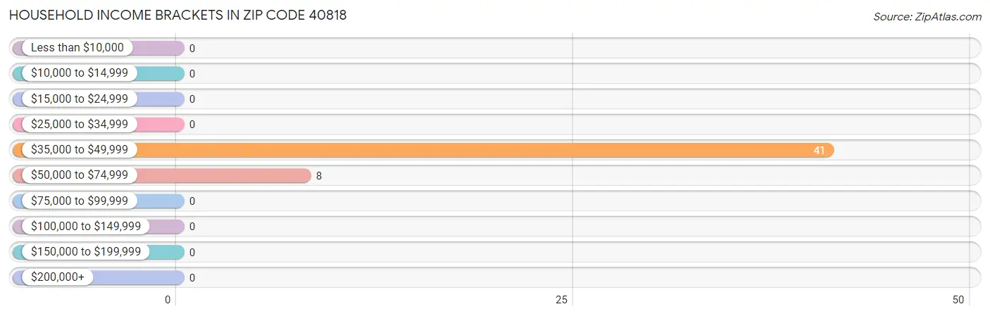 Household Income Brackets in Zip Code 40818
