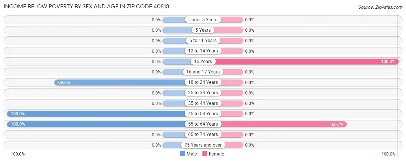 Income Below Poverty by Sex and Age in Zip Code 40818