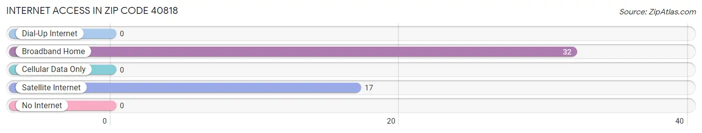 Internet Access in Zip Code 40818
