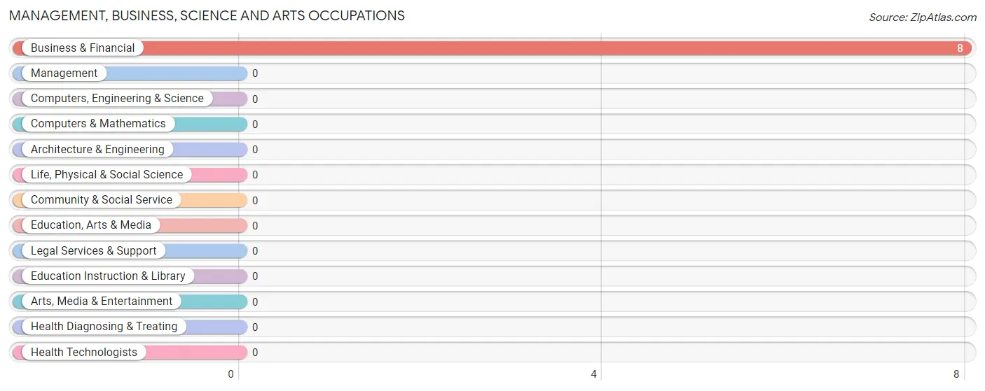 Management, Business, Science and Arts Occupations in Zip Code 40818