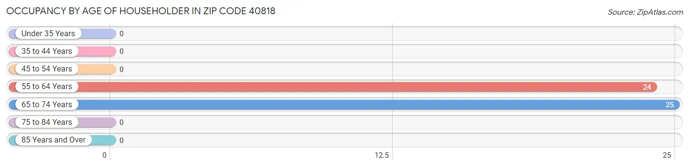 Occupancy by Age of Householder in Zip Code 40818