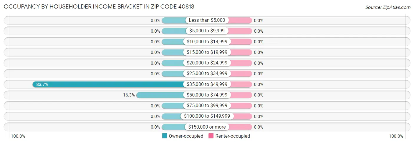Occupancy by Householder Income Bracket in Zip Code 40818