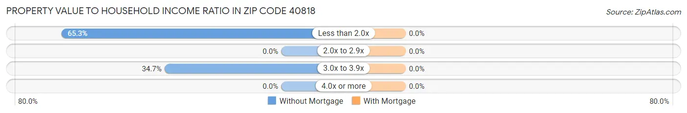 Property Value to Household Income Ratio in Zip Code 40818