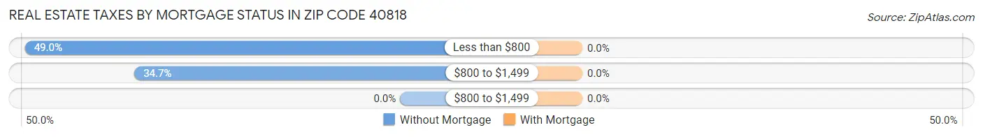 Real Estate Taxes by Mortgage Status in Zip Code 40818