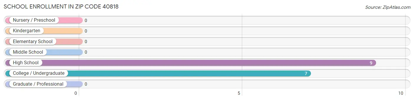 School Enrollment in Zip Code 40818