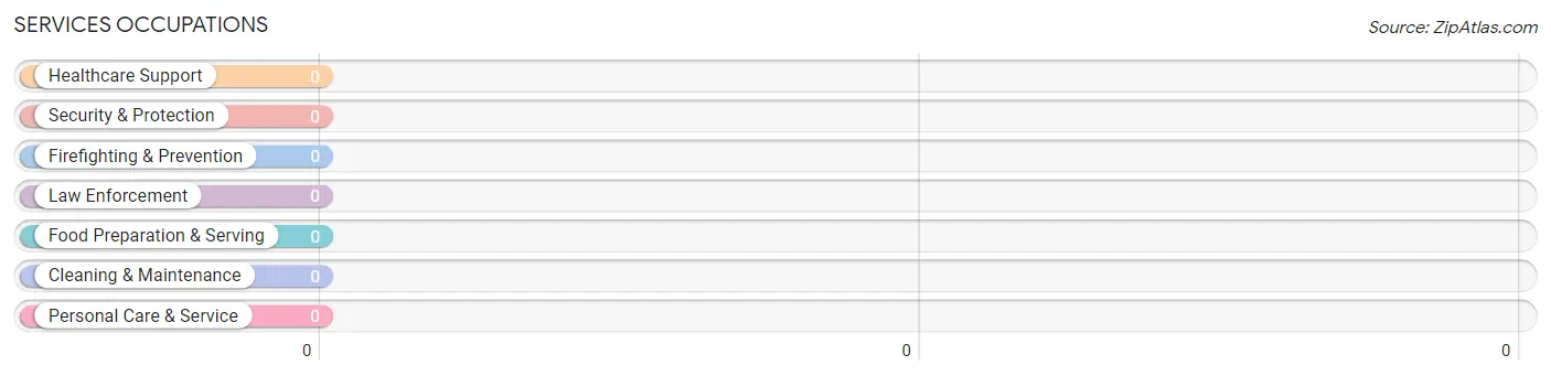 Services Occupations in Zip Code 40818