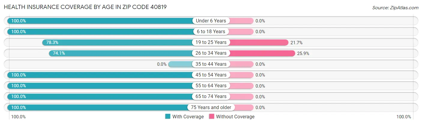 Health Insurance Coverage by Age in Zip Code 40819