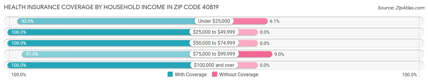 Health Insurance Coverage by Household Income in Zip Code 40819
