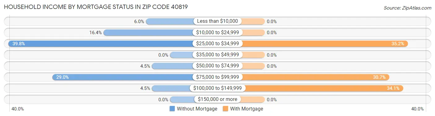 Household Income by Mortgage Status in Zip Code 40819